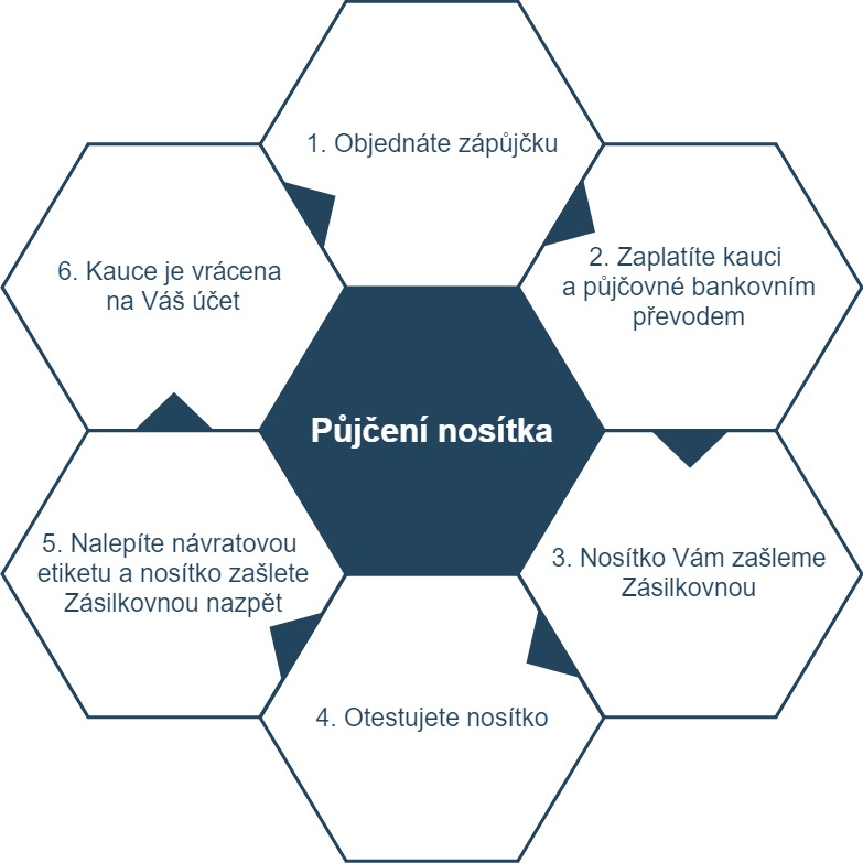 diagram pujceni